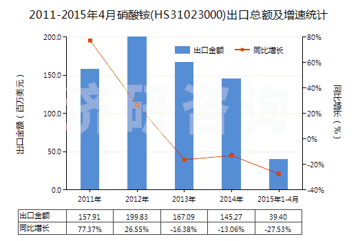 2011-2015年4月硝酸銨(HS31023000)出口總額及增速統(tǒng)計 2011-2015年4月硝酸銨(HS31023000)出口總額及增速統(tǒng)計